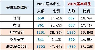 中国海洋大学2020届毕业生就业质量报告(博雅数据库)