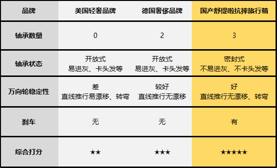 舒提啦1只旅行箱的革命，3年摔坏就换新，30米高空跌落测试合格
