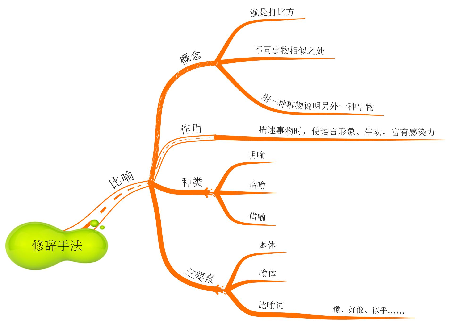 思维导图主要适合几年级的作文,拟人和比喻思维导图