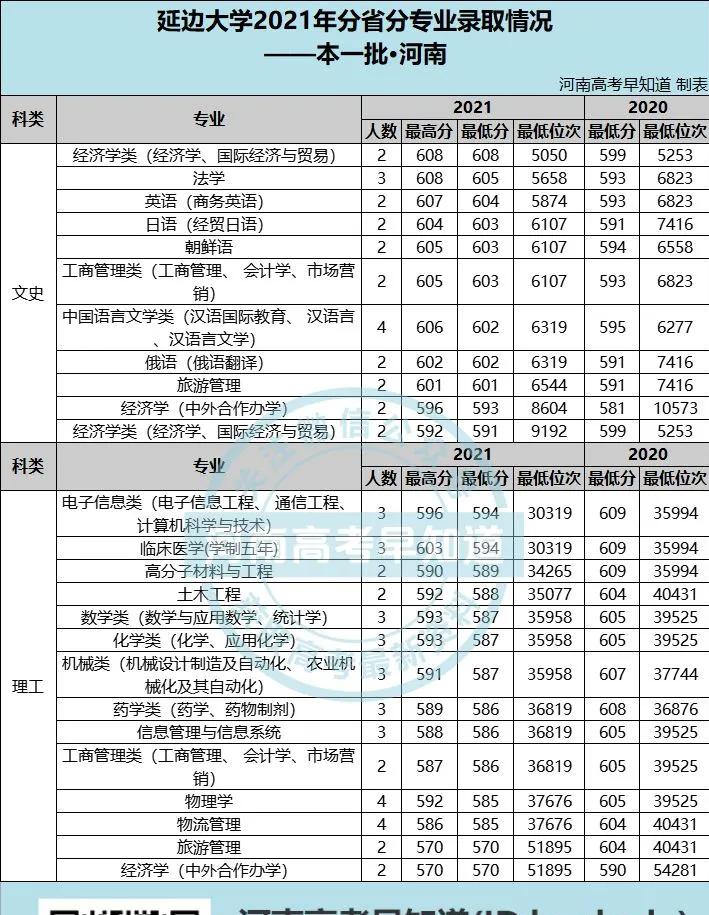 延边大学2021年在河南的录取分数线数据分析