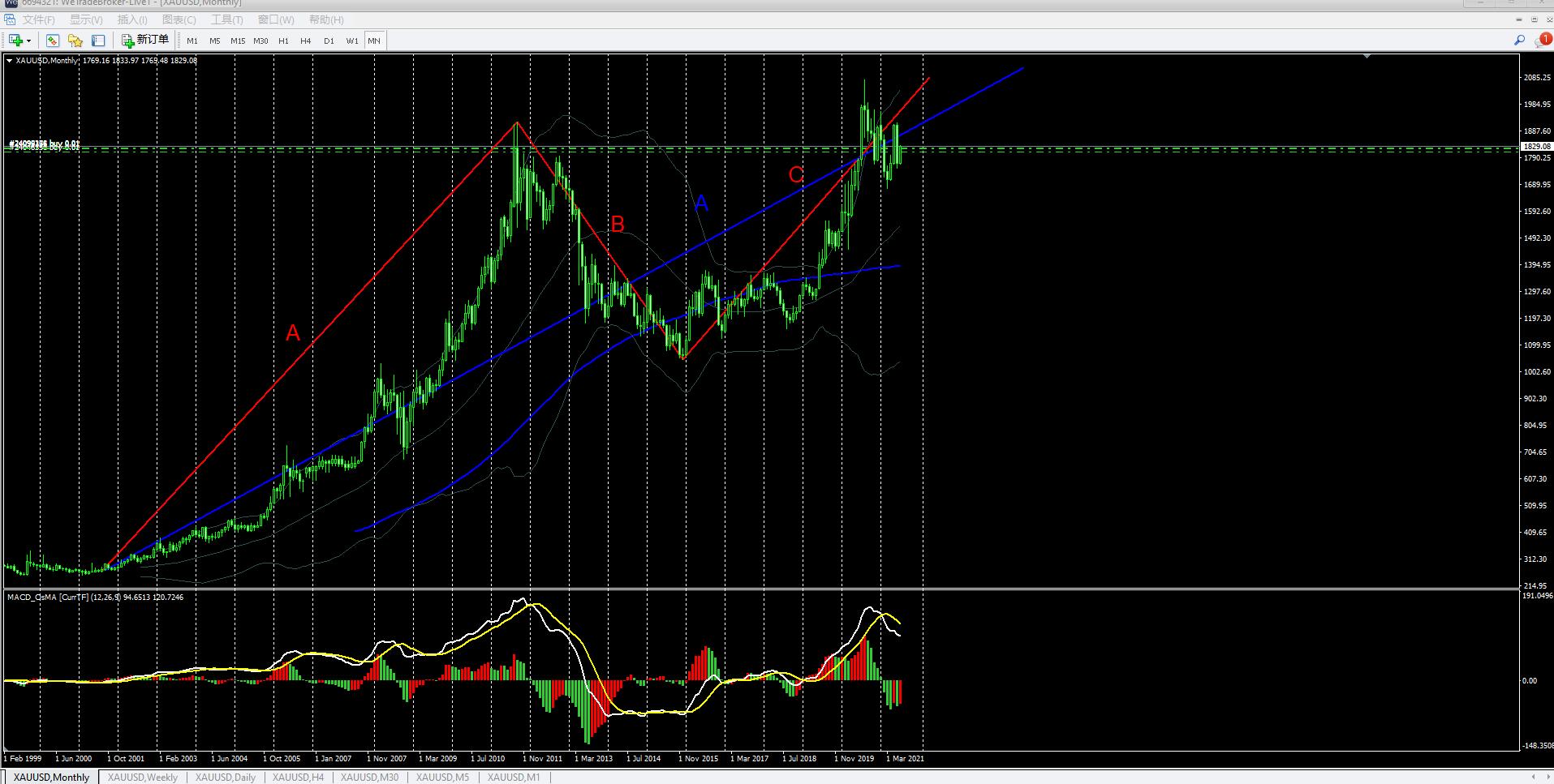 缠论分析现货黄金最新走势,外盘黄金白银分析