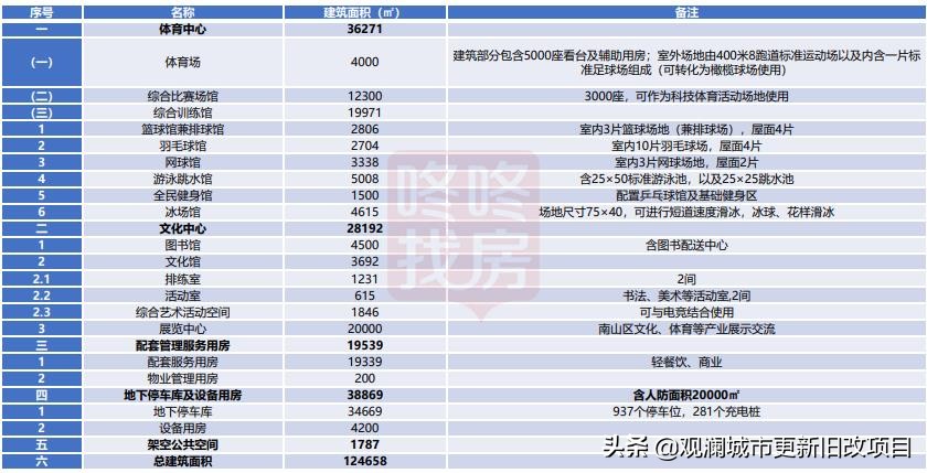 蛇口体育中心要拆了,新方案很炫酷！冰场、跳水馆、电子竞技场...