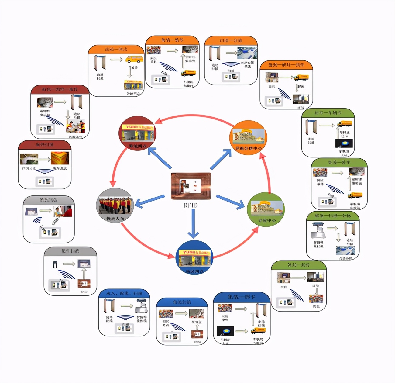 辽宁仓储智能化rfid方案,合肥仓储智能化rfid方案