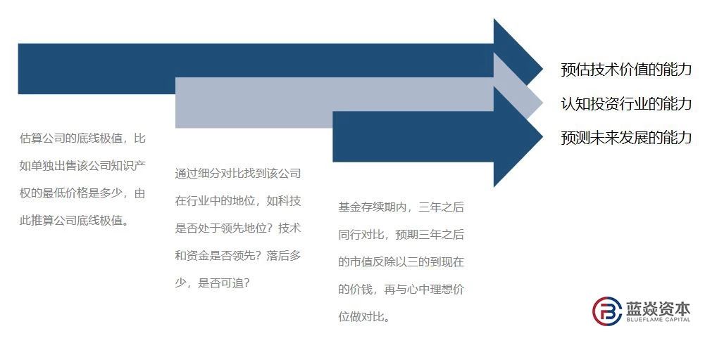UDO优渡圈×蓝焱资本|10年风投经验总结！投资前要知道这3点！