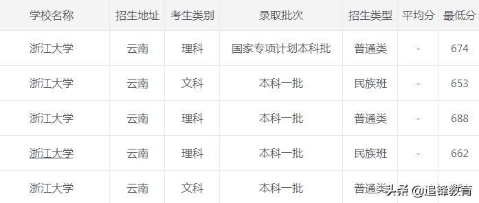 浙江大学2020年录取分数线,2021浙江大学录取分数线一览表