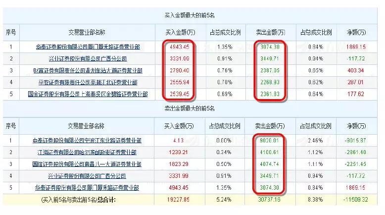 看懂龙虎榜深度解析,正确解读今日龙虎榜的知识点