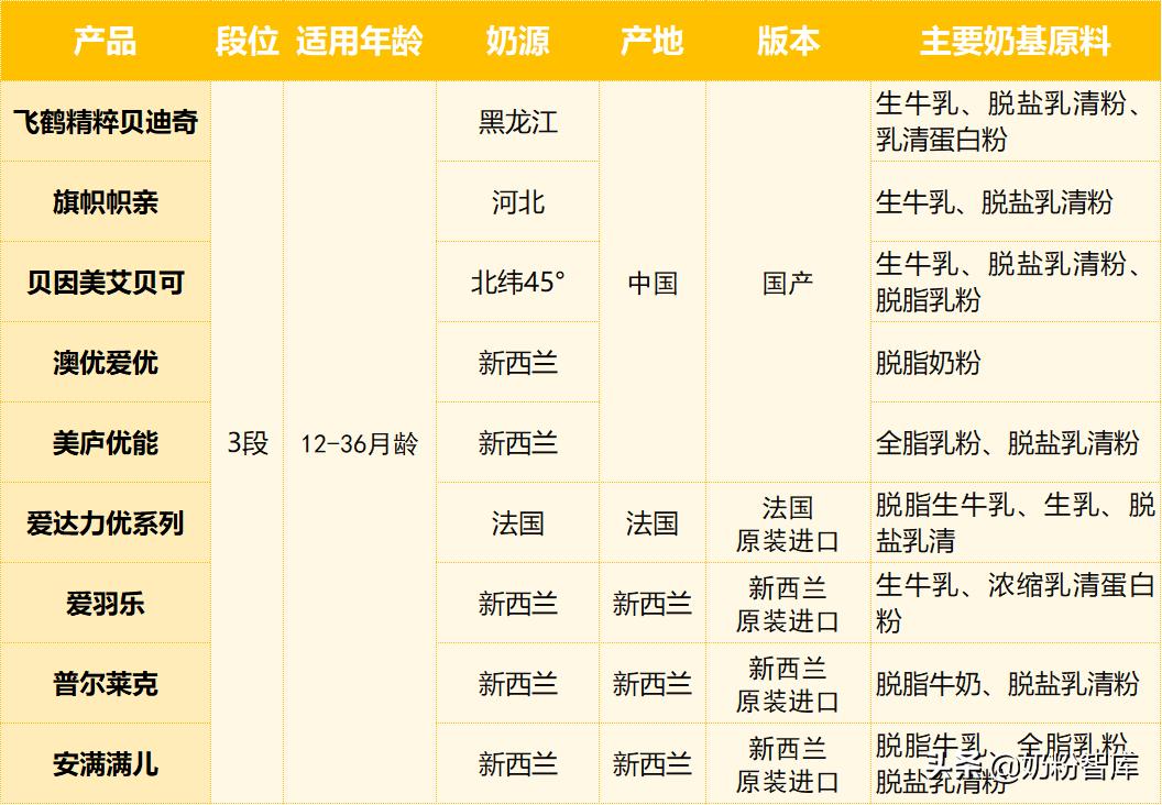 飞鹤奶粉好还是贝因美臻爱,飞鹤奶粉测评上热搜