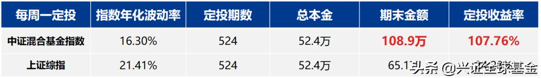 定投上证300指数10年收益,上证指数涨3000点能有多少收益率