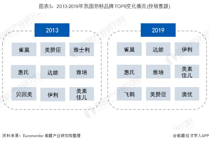 奶粉行业未来之争,中国奶粉巨头崛起