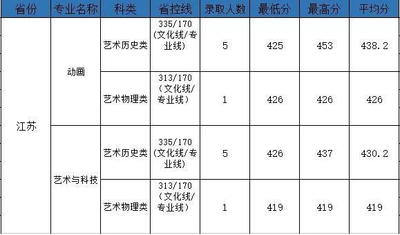 权威发布|电子科技大学成都学院2021年最新录取进度公布