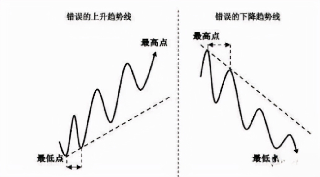 期货趋势判断视频,干货趋势线拐点的正确画法