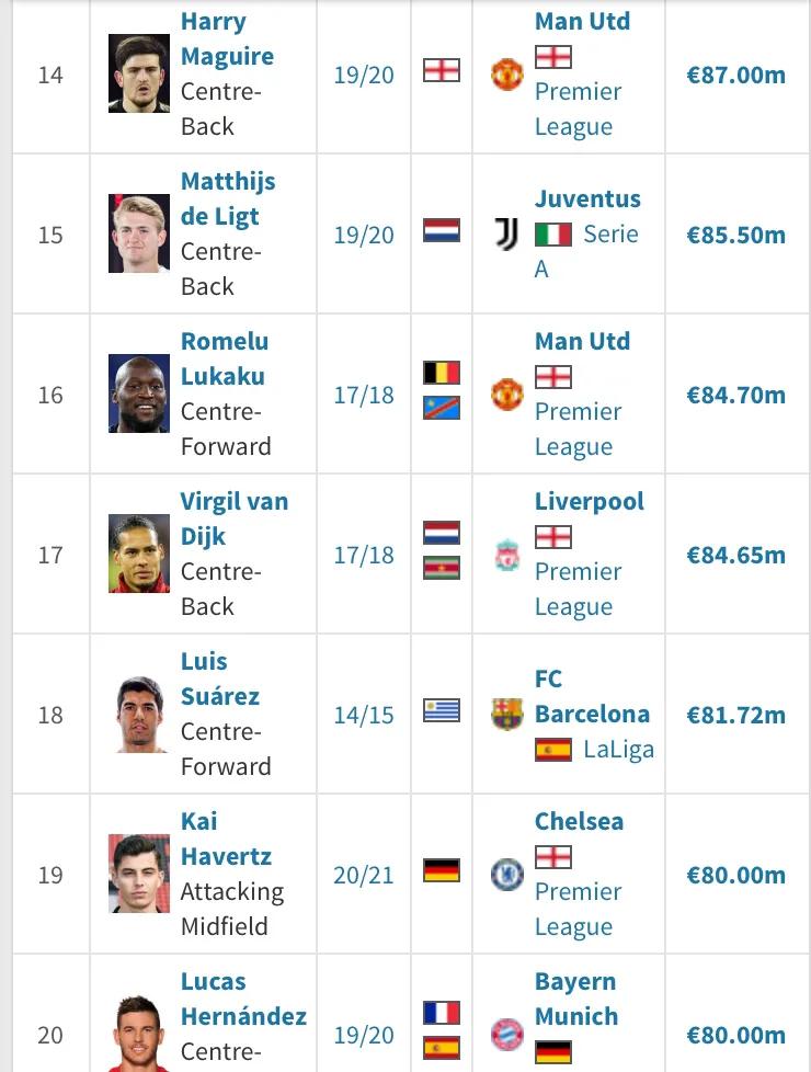 国际足坛身价,2010年国际足坛转会费纪录