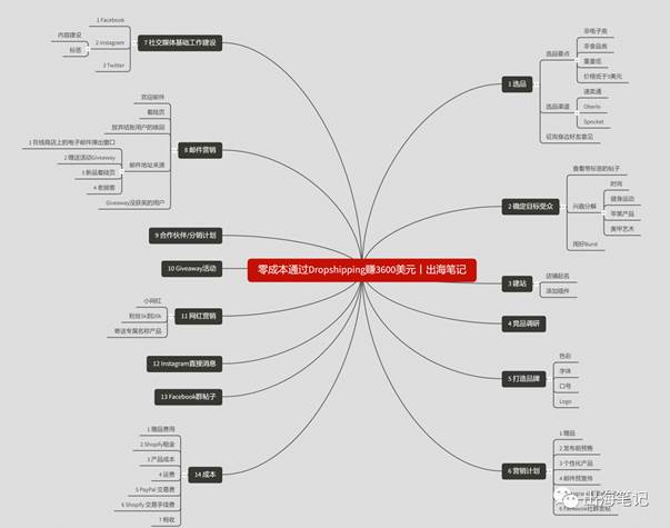牛人案例：零成本通过Dropshipping一个月赚3600美元丨出海笔记