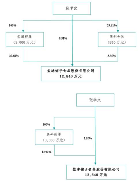 盐津铺子：半年股价超200%，休闲食品百亿新龙头如何达成的？