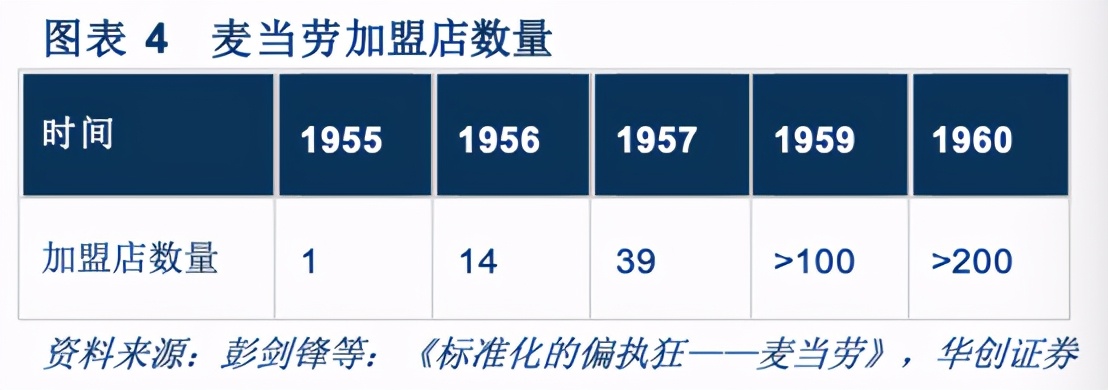 麦当劳全球扩张计划开启快餐时代,麦当劳在快餐行业的地位