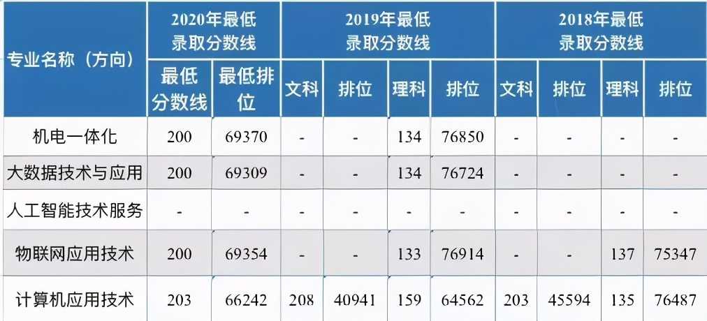广东生态工程职业学院专业目录,广东生态工程职业学院专业查询