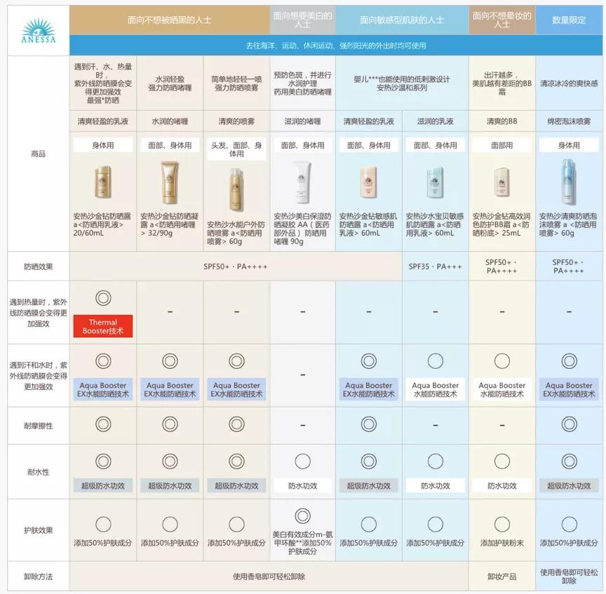 防晒霜推荐没有广告,防晒霜推荐不是广告的