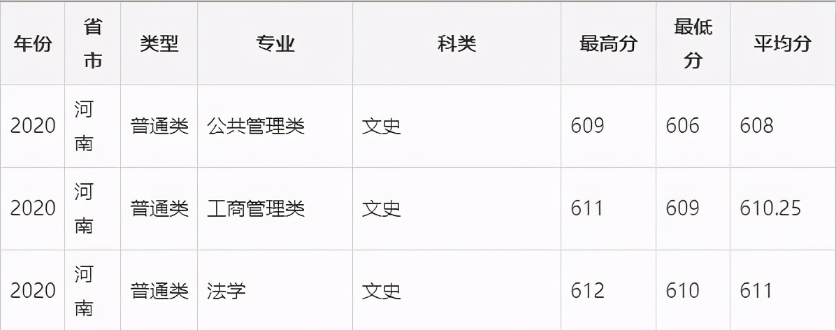 北京化工大学2020年河南高考录取分数线
