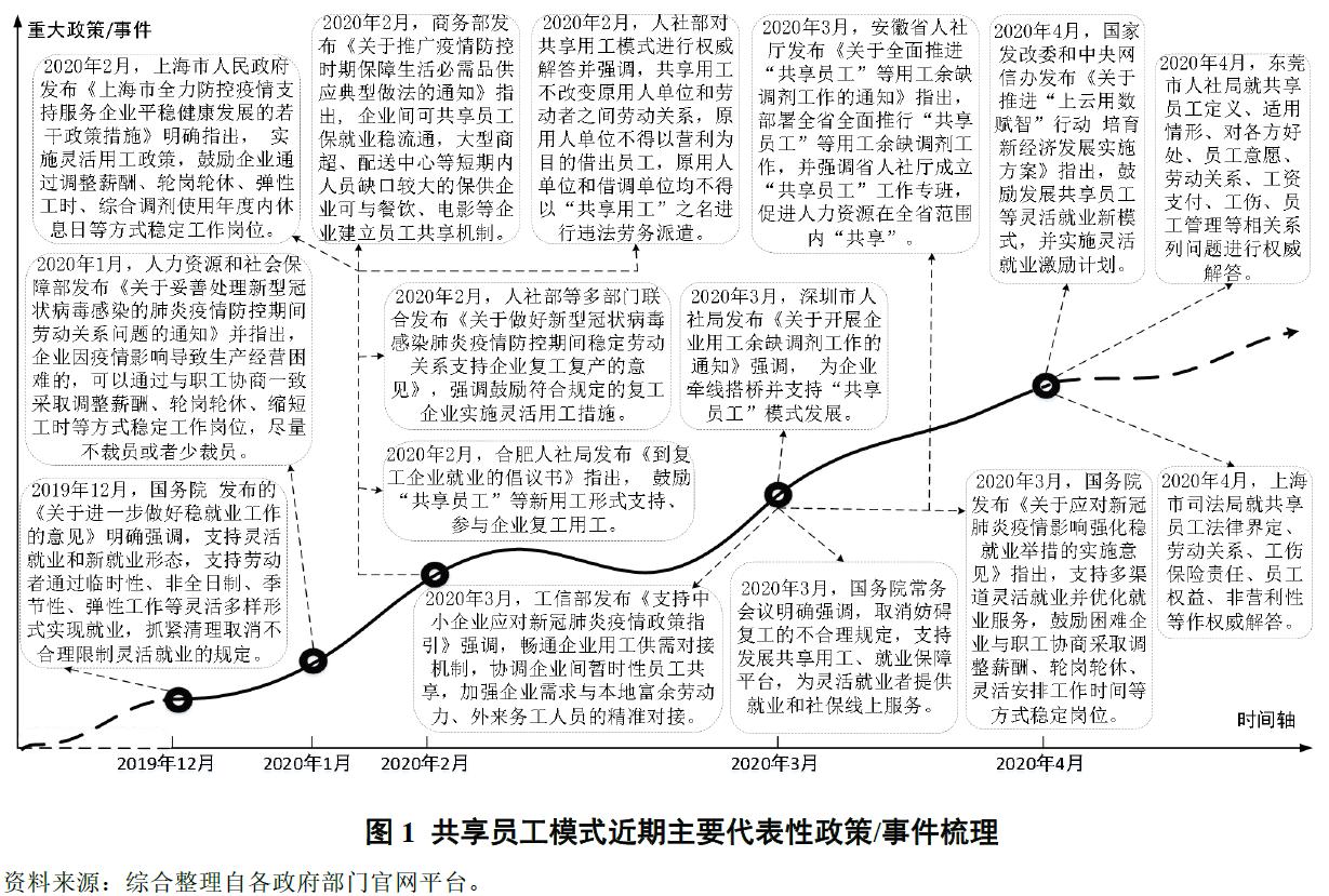 「前沿文摘」“共享员工”到底是什么？源起、内涵、框架与趋势