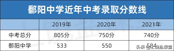 鄱阳饶州中学的2021录取分数线,2022鄱阳中学分数线预测