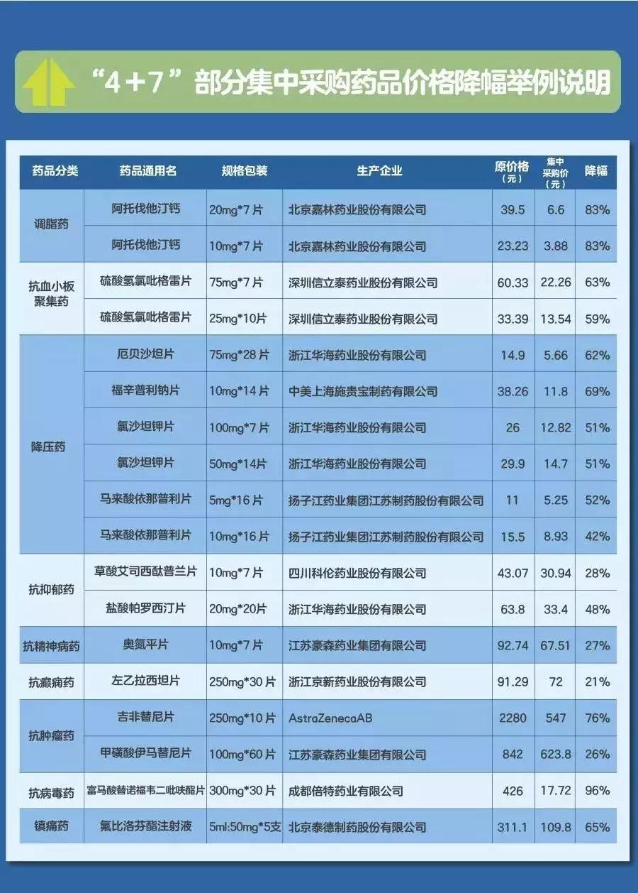 天津32种降价药品价格明细表,最新25种降价药