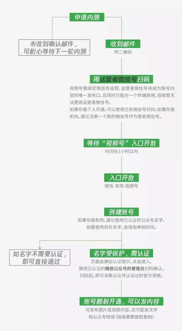 微信视频号操作基础教程,微信视频号有官方运营吗