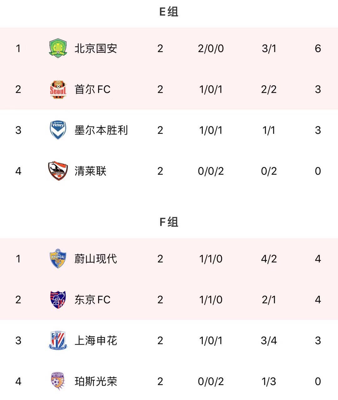 亚冠国安0-3大邱提前2轮出局,亚冠国安遭淘汰