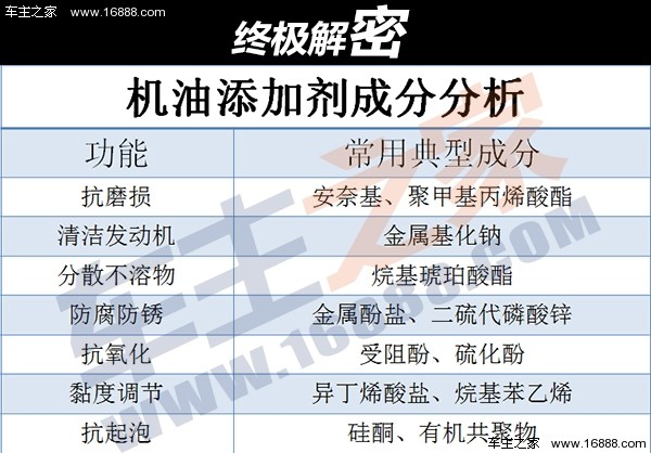 有必要加机油添加剂吗,机油添加剂有必要买吗
