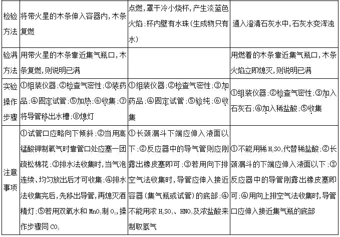 初中化学必考知识点之气体的制备,中考化学气体制备