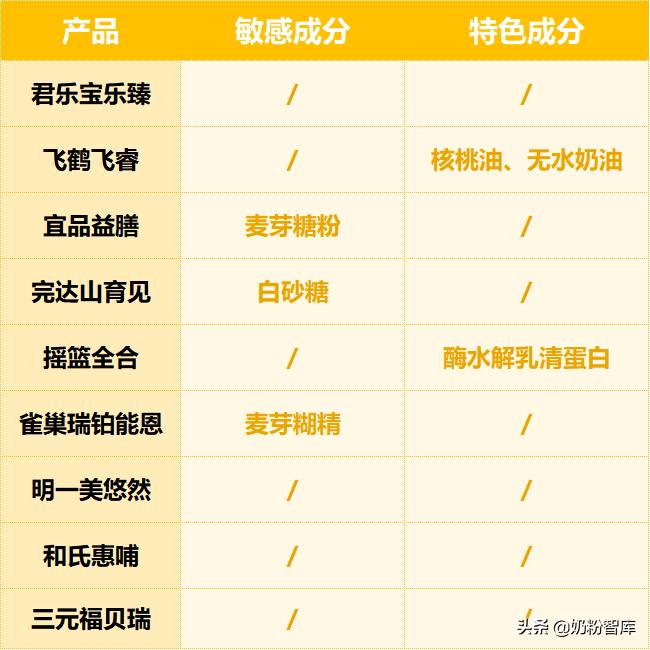 飞鹤君乐宝奶粉哪个好,雀巢君乐宝飞鹤怎么选