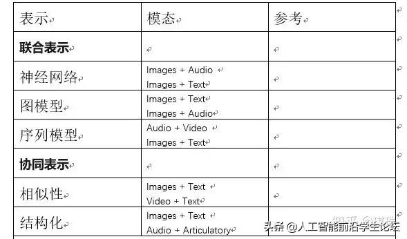 AI综述专栏|多模态机器学习综述
