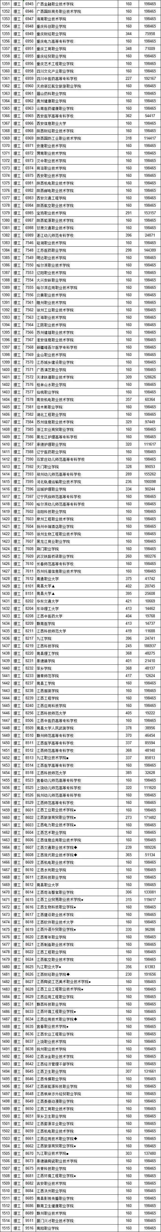江西省2019年提前批高招学校,江西省2020高招本科一批录取情况