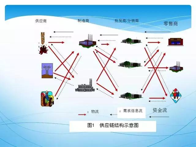 人才供应链管理ppt,供应链管理和采购模式ppt