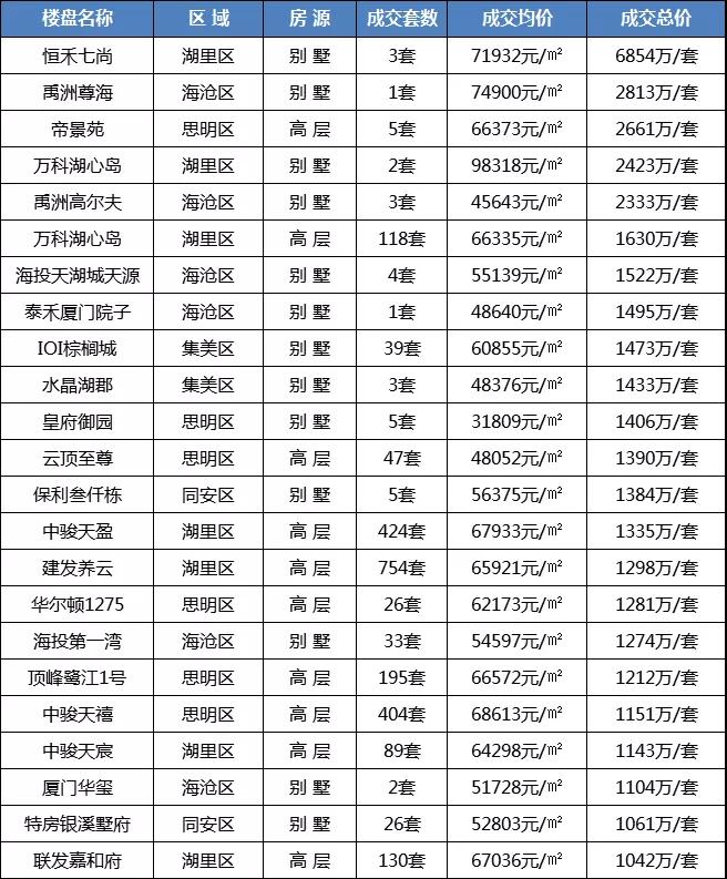 厦门最贵的别墅9000万,厦门最贵楼盘排行榜前十名是哪些