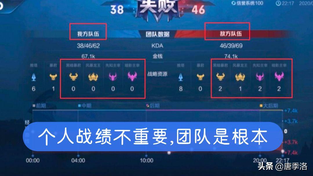 王者荣耀稳定发挥逆风翻盘不是梦,王者荣耀再秀也抗不住两个输出