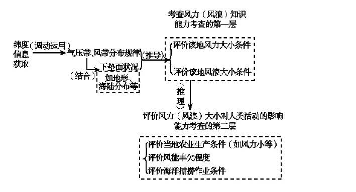 高考地理考点解读及答案解析大全,高考地理大题命题