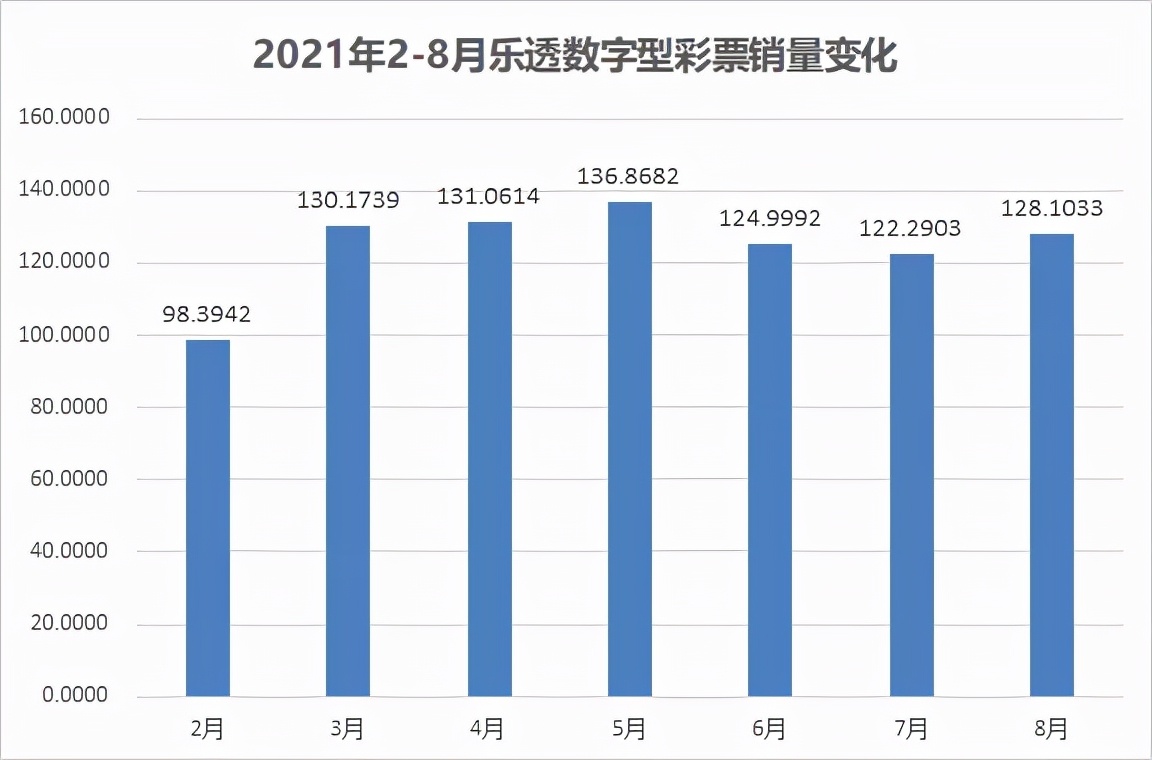 彩票大乐透近十期结果,2022年8月彩票销售总额
