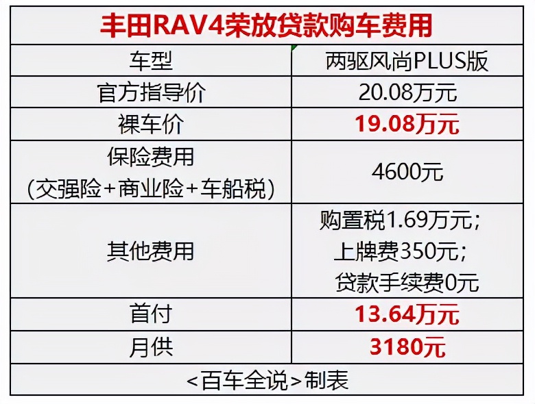 探店丨动力肉，内饰老，丰田荣放凭啥销量这么好？