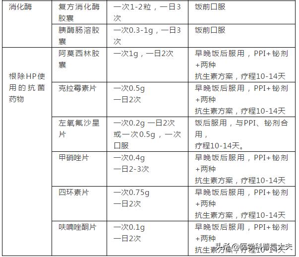 各种胃炎中药处方大全,胃炎用药最全整理收藏版