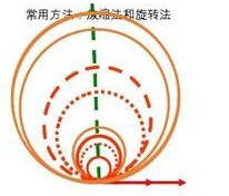 高中物理匀强磁场中带电粒子运动,高中物理粒子在磁场运动解题思路