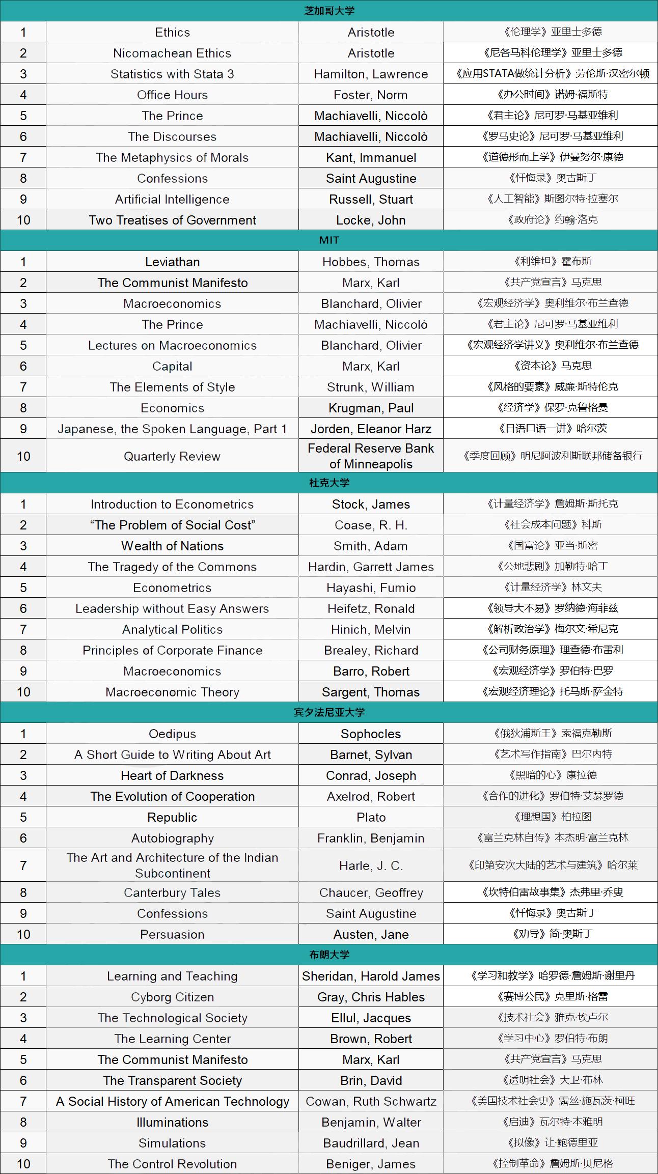 常青藤大学推荐的新生必读书单,美国大学书单推荐