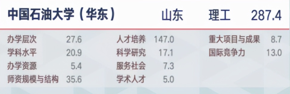 中石大华东专业排名,中石大华东经济学