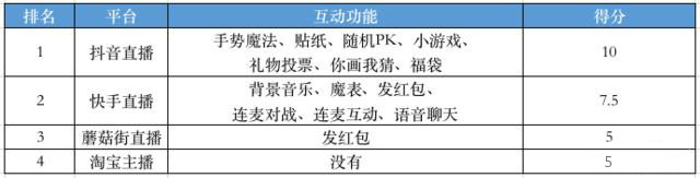 9大热门直播平台的对比,根据具体情况选择属于你的平台