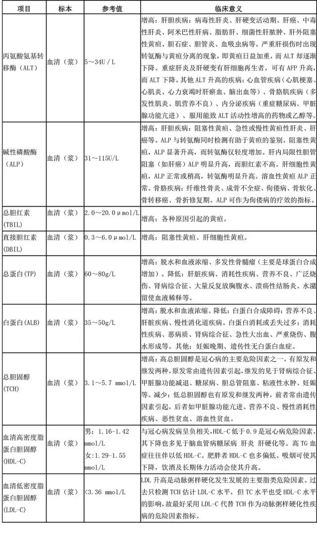 一表读懂血糖化验单,如何读懂布病化验单
