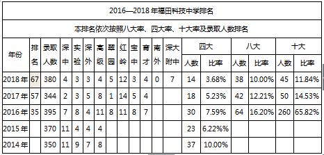 福田科技中学建设,福田区科技中学怎么样