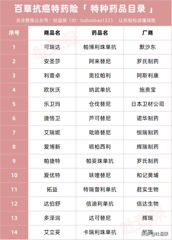 阳光神农防癌险和安享一生,阳光i保神农癌症医疗险