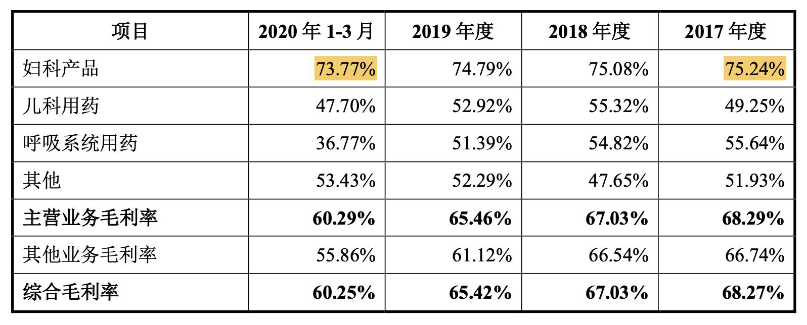 “洁尔阴”独揽7成毛利,利润率连年萎缩的恩威制药要上创业板