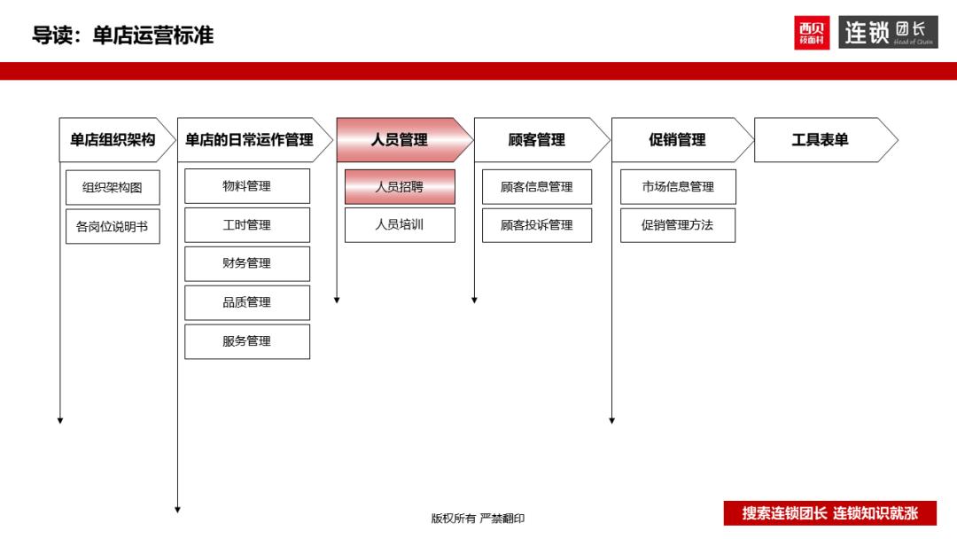 西贝运营手册,西贝单店运营手册