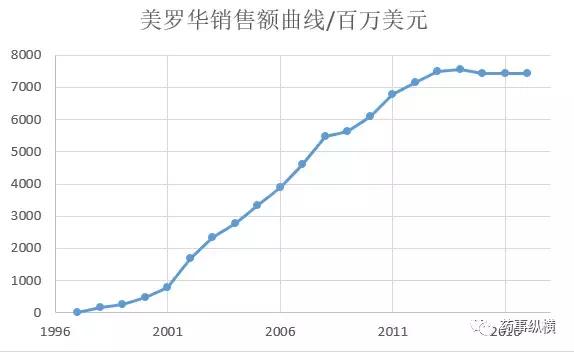 史上最畅销的21个药品，你认识几个？