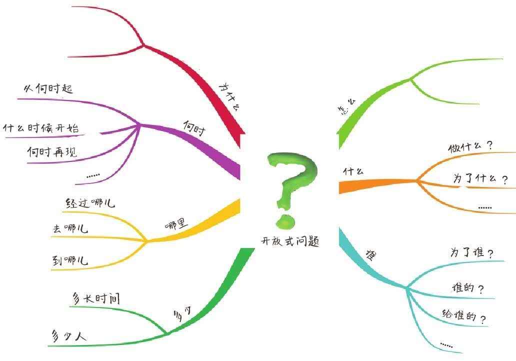 苏格拉底助产术四个步骤,苏格拉底助产术教学视频